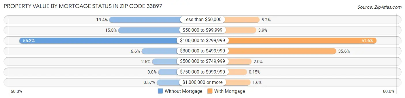 Property Value by Mortgage Status in Zip Code 33897
