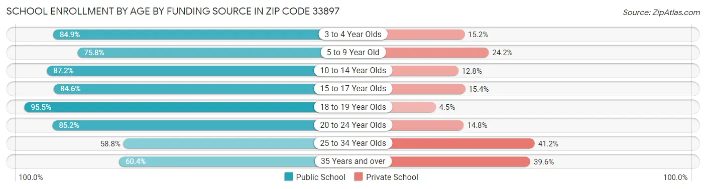 School Enrollment by Age by Funding Source in Zip Code 33897