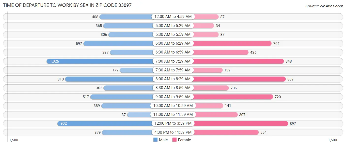 Time of Departure to Work by Sex in Zip Code 33897
