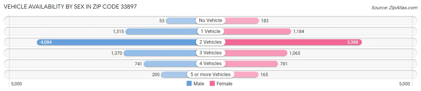 Vehicle Availability by Sex in Zip Code 33897