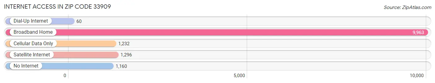 Internet Access in Zip Code 33909