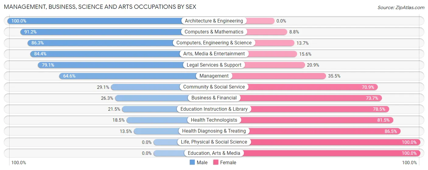 Management, Business, Science and Arts Occupations by Sex in Zip Code 33909