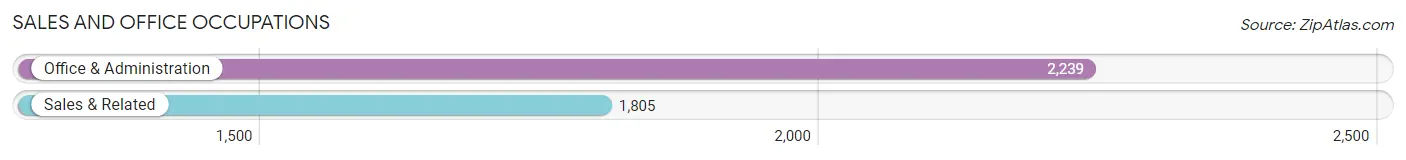 Sales and Office Occupations in Zip Code 33909
