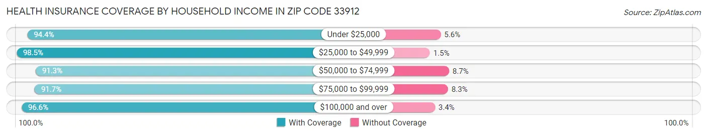 Health Insurance Coverage by Household Income in Zip Code 33912
