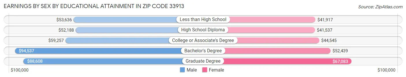 Earnings by Sex by Educational Attainment in Zip Code 33913