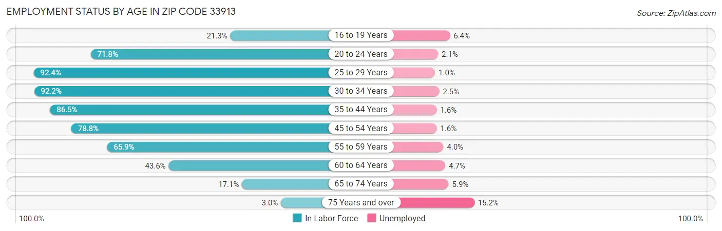 Employment Status by Age in Zip Code 33913