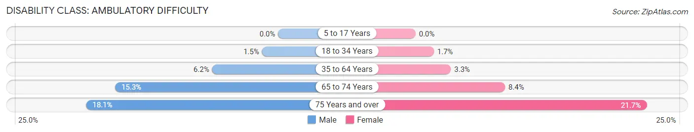 Disability in Zip Code 33914: <span>Ambulatory Difficulty</span>