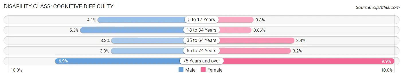 Disability in Zip Code 33914: <span>Cognitive Difficulty</span>