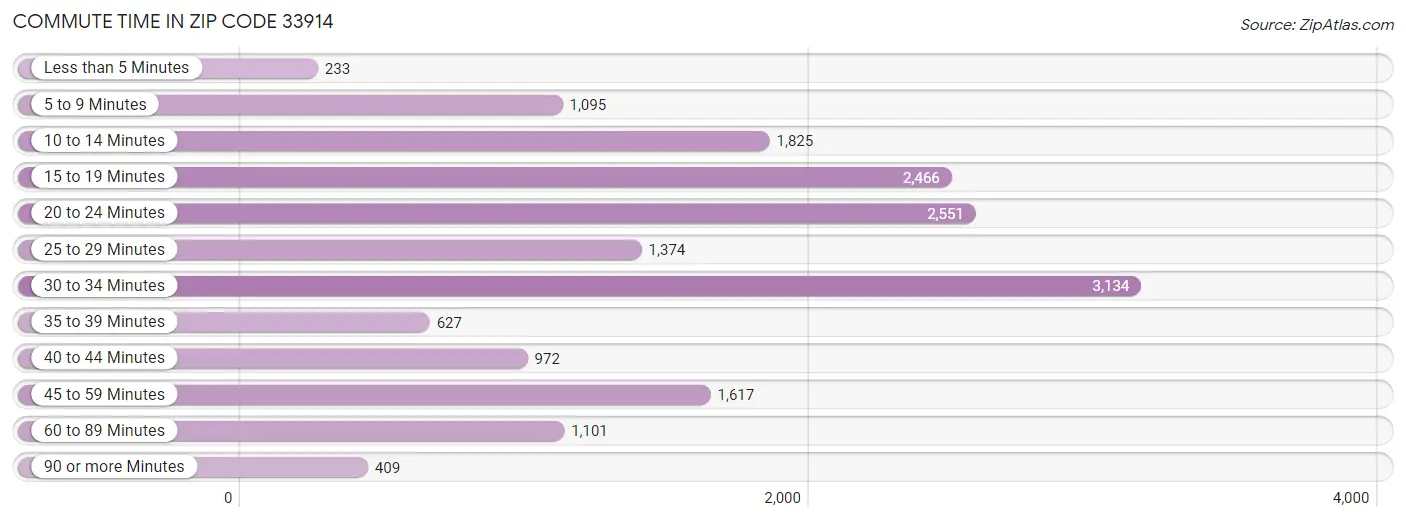 Commute Time in Zip Code 33914