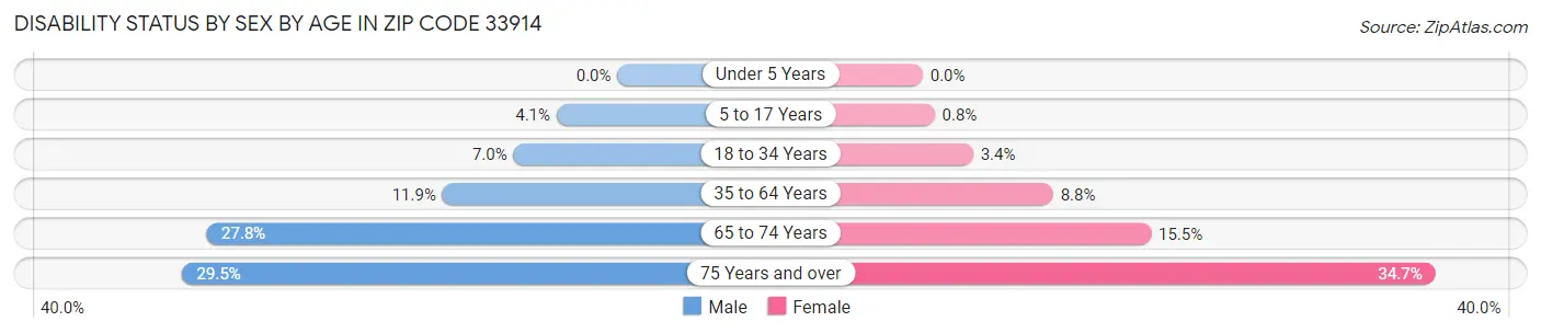 Disability Status by Sex by Age in Zip Code 33914