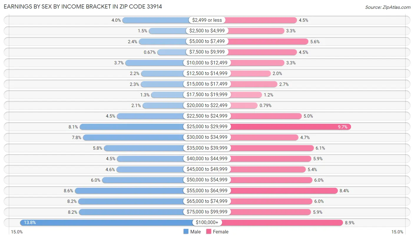 Earnings by Sex by Income Bracket in Zip Code 33914