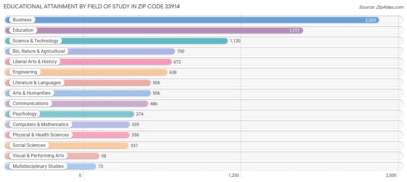 Educational Attainment by Field of Study in Zip Code 33914