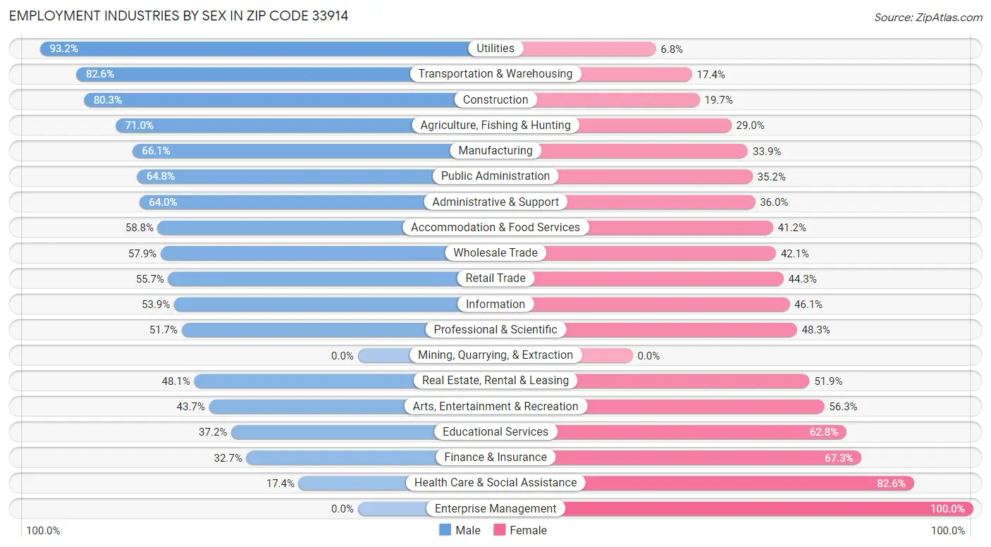 Employment Industries by Sex in Zip Code 33914