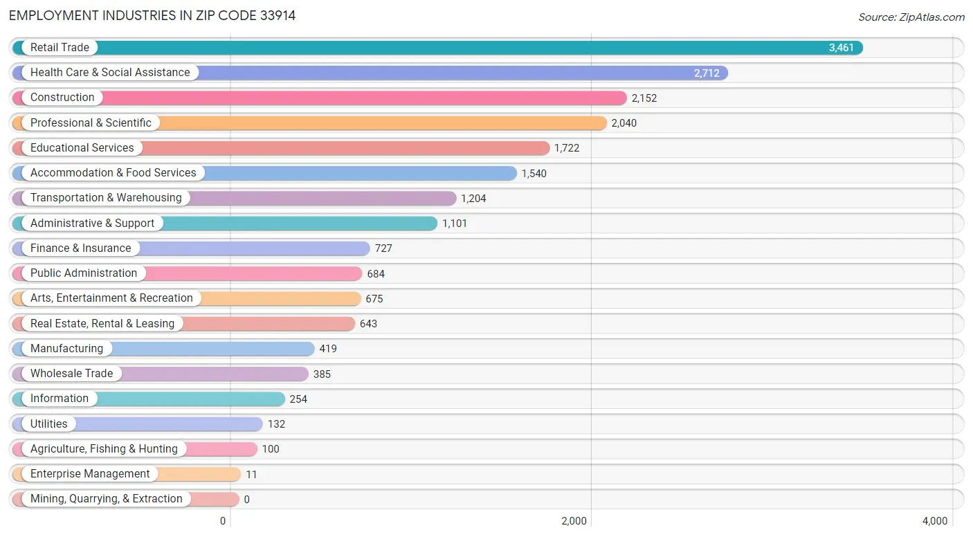 Employment Industries in Zip Code 33914