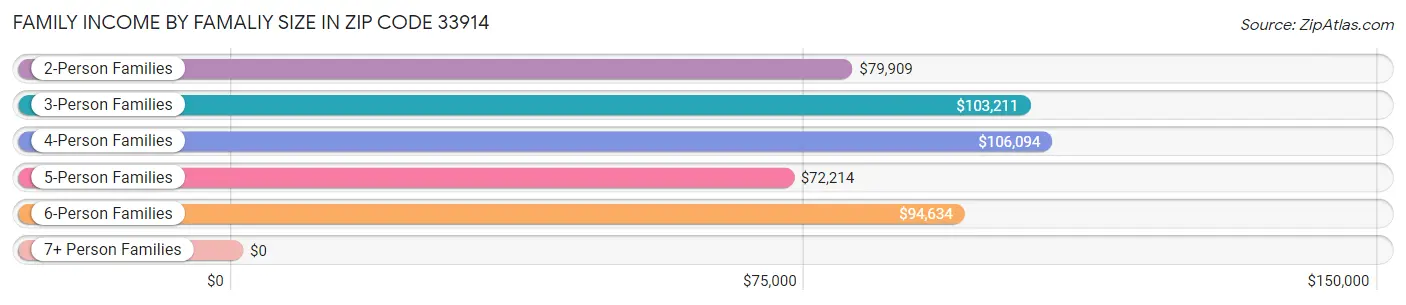 Family Income by Famaliy Size in Zip Code 33914