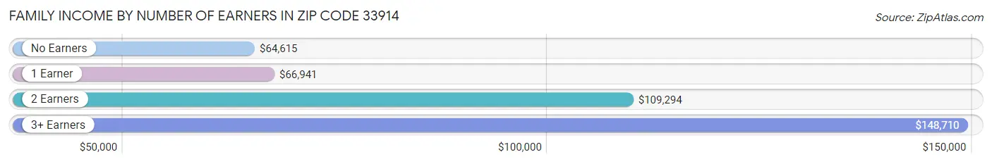 Family Income by Number of Earners in Zip Code 33914