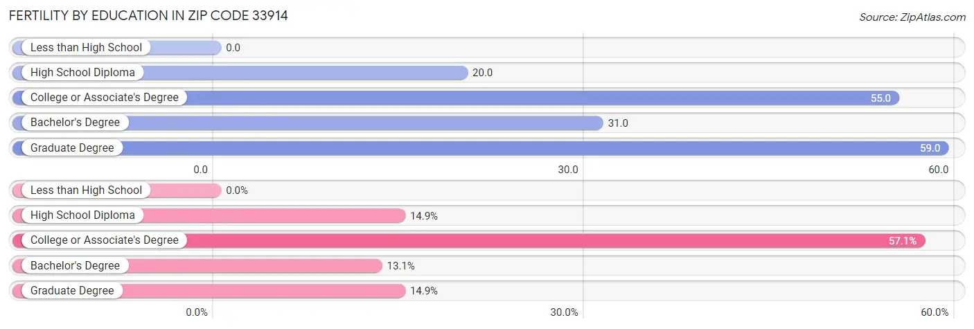 Female Fertility by Education Attainment in Zip Code 33914