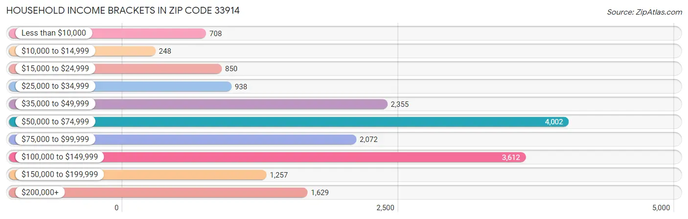 Household Income Brackets in Zip Code 33914