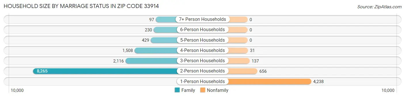 Household Size by Marriage Status in Zip Code 33914