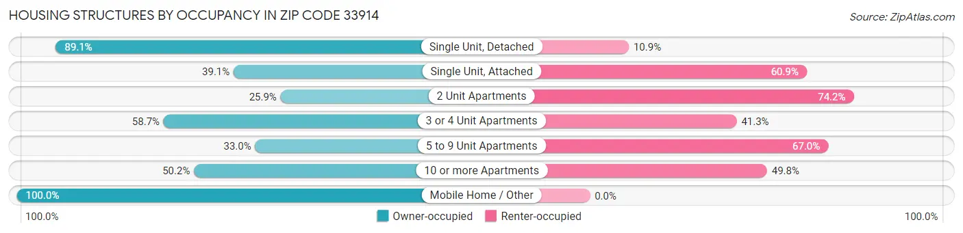 Housing Structures by Occupancy in Zip Code 33914