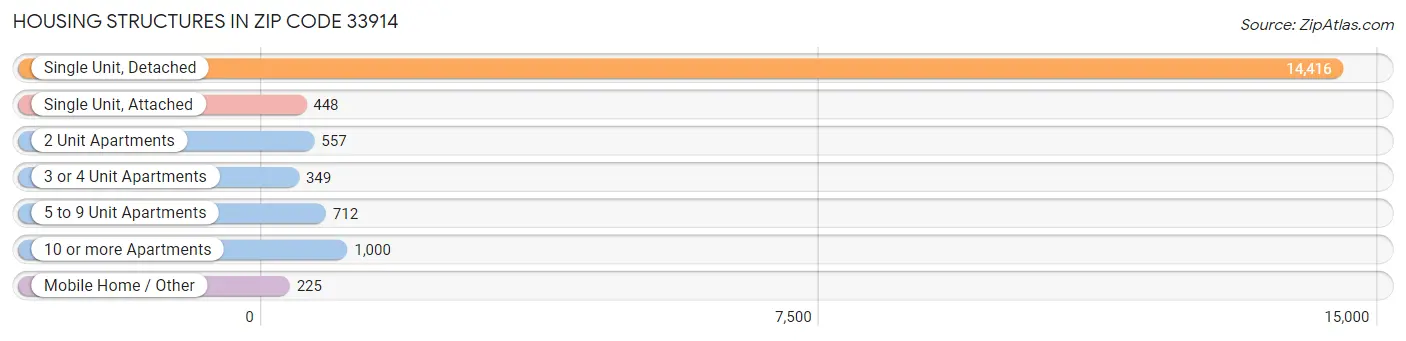 Housing Structures in Zip Code 33914