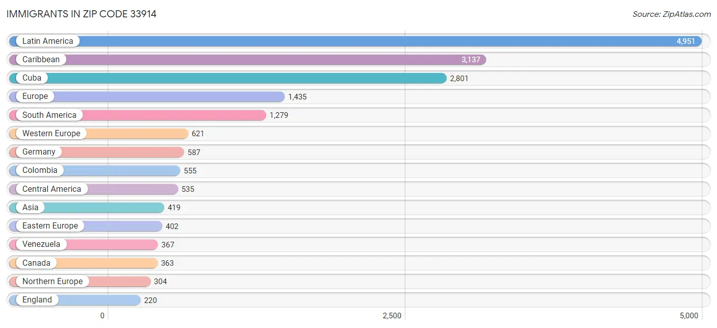 Immigrants in Zip Code 33914