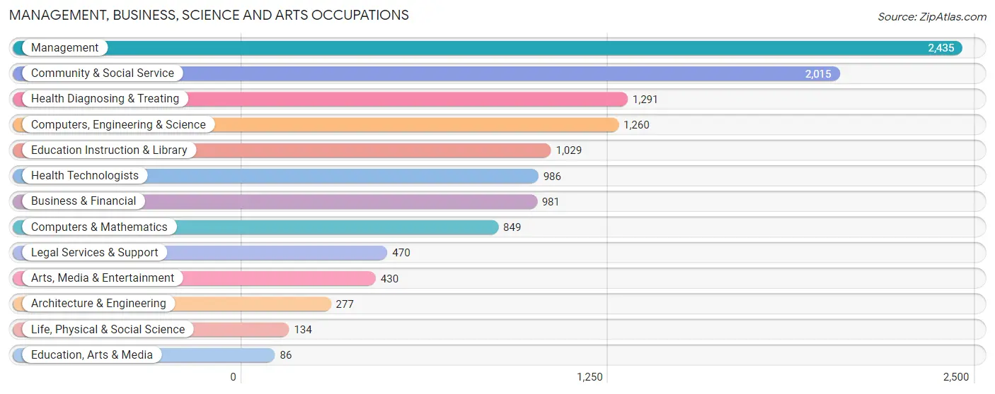 Management, Business, Science and Arts Occupations in Zip Code 33914