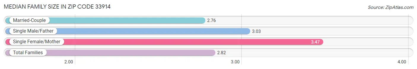 Median Family Size in Zip Code 33914