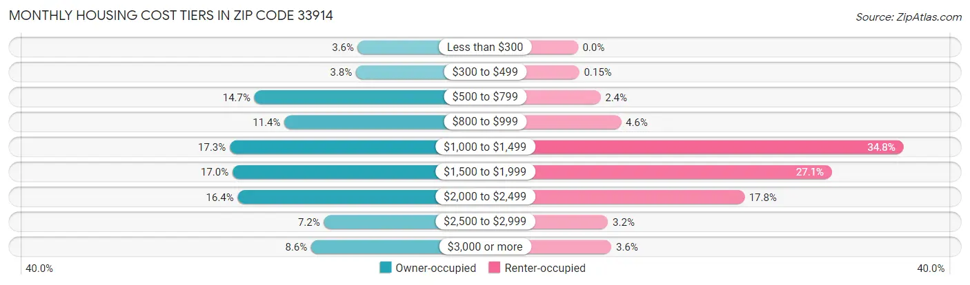 Monthly Housing Cost Tiers in Zip Code 33914