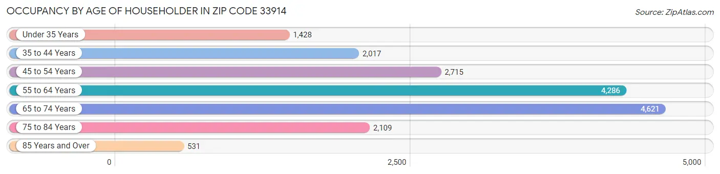 Occupancy by Age of Householder in Zip Code 33914