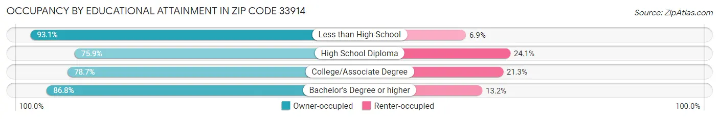 Occupancy by Educational Attainment in Zip Code 33914