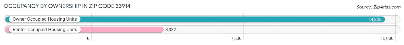 Occupancy by Ownership in Zip Code 33914