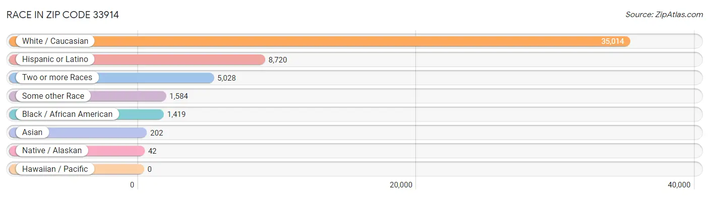 Race in Zip Code 33914