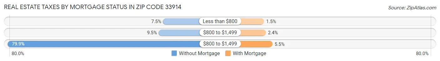 Real Estate Taxes by Mortgage Status in Zip Code 33914