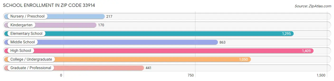 School Enrollment in Zip Code 33914