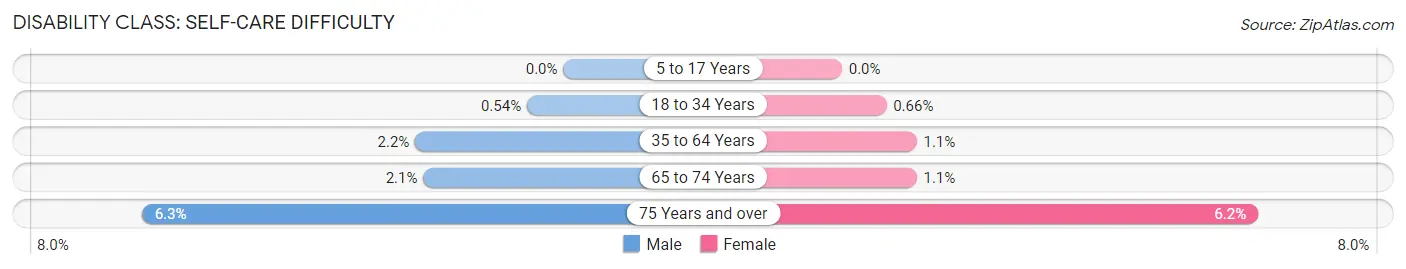 Disability in Zip Code 33914: <span>Self-Care Difficulty</span>