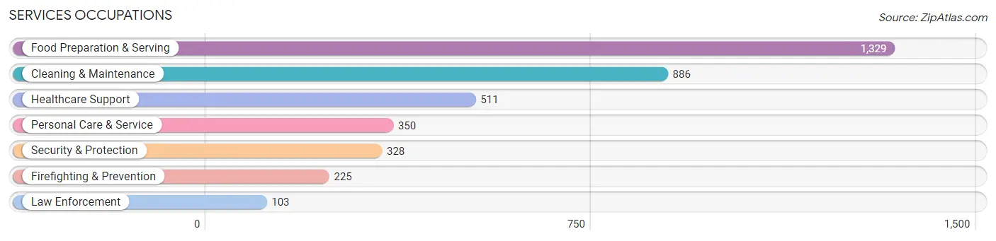 Services Occupations in Zip Code 33914