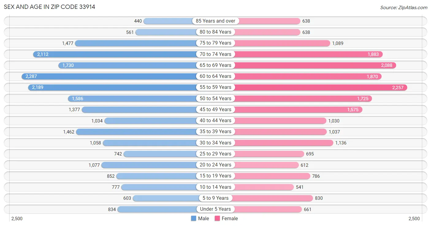 Sex and Age in Zip Code 33914