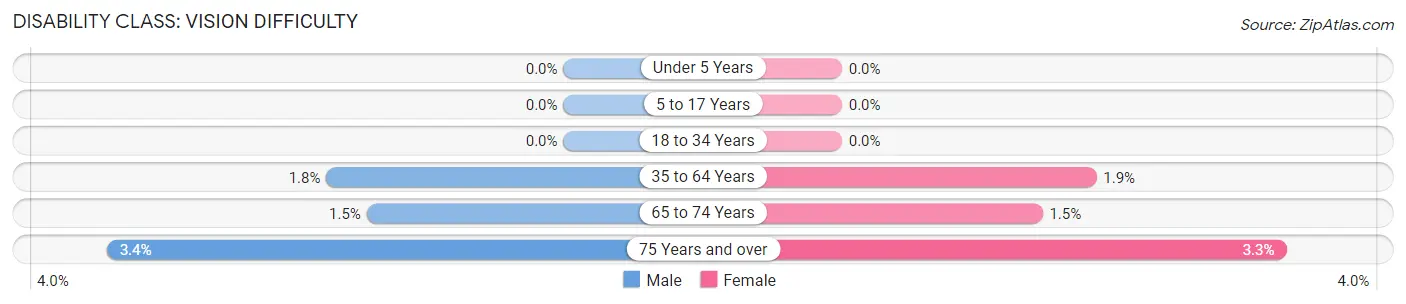 Disability in Zip Code 33914: <span>Vision Difficulty</span>