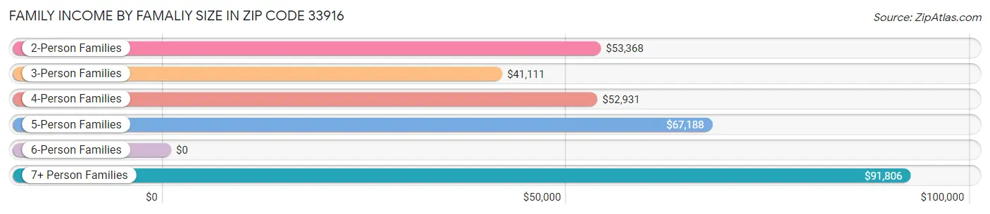 Family Income by Famaliy Size in Zip Code 33916