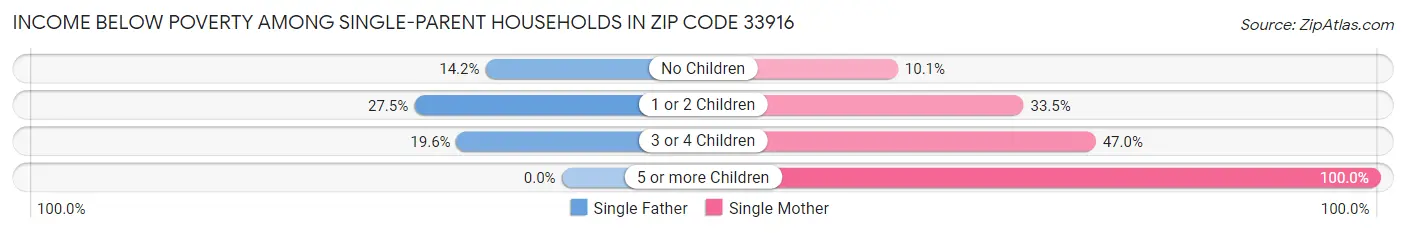 Income Below Poverty Among Single-Parent Households in Zip Code 33916