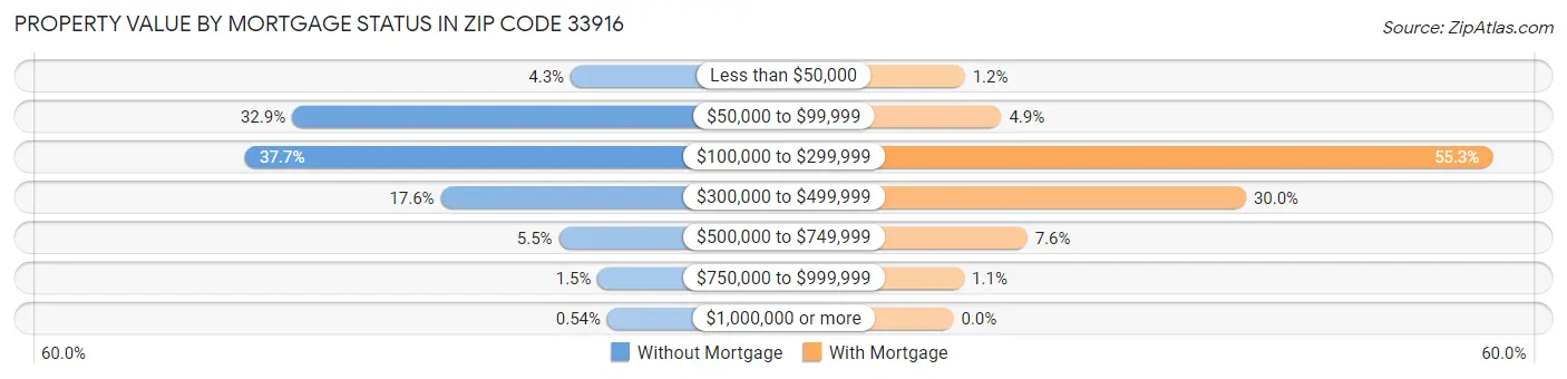 Property Value by Mortgage Status in Zip Code 33916