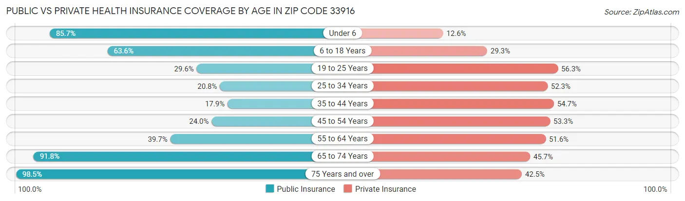 Public vs Private Health Insurance Coverage by Age in Zip Code 33916