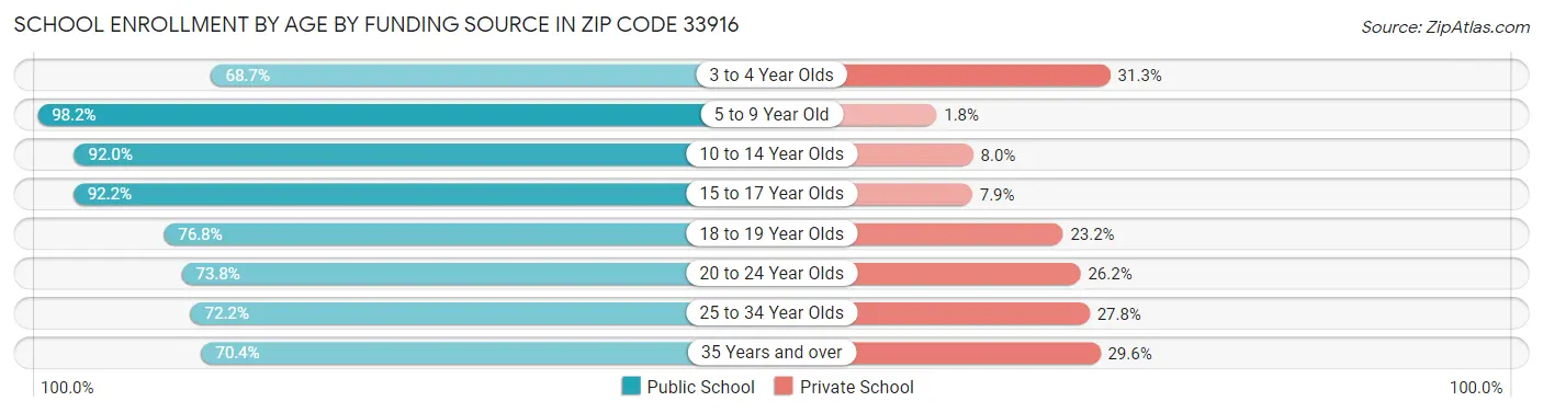 School Enrollment by Age by Funding Source in Zip Code 33916
