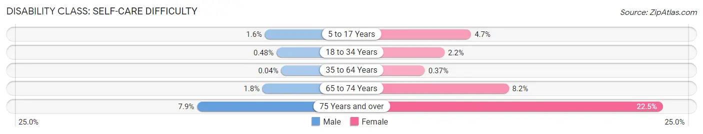 Disability in Zip Code 33916: <span>Self-Care Difficulty</span>