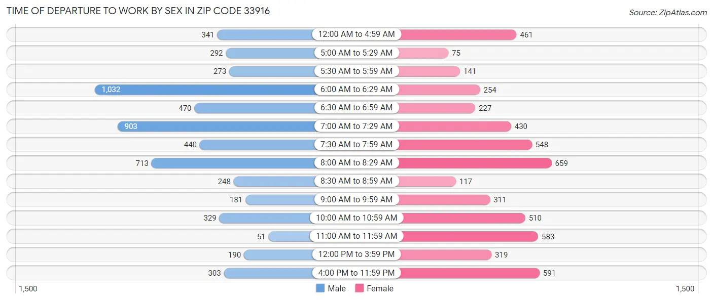 Time of Departure to Work by Sex in Zip Code 33916
