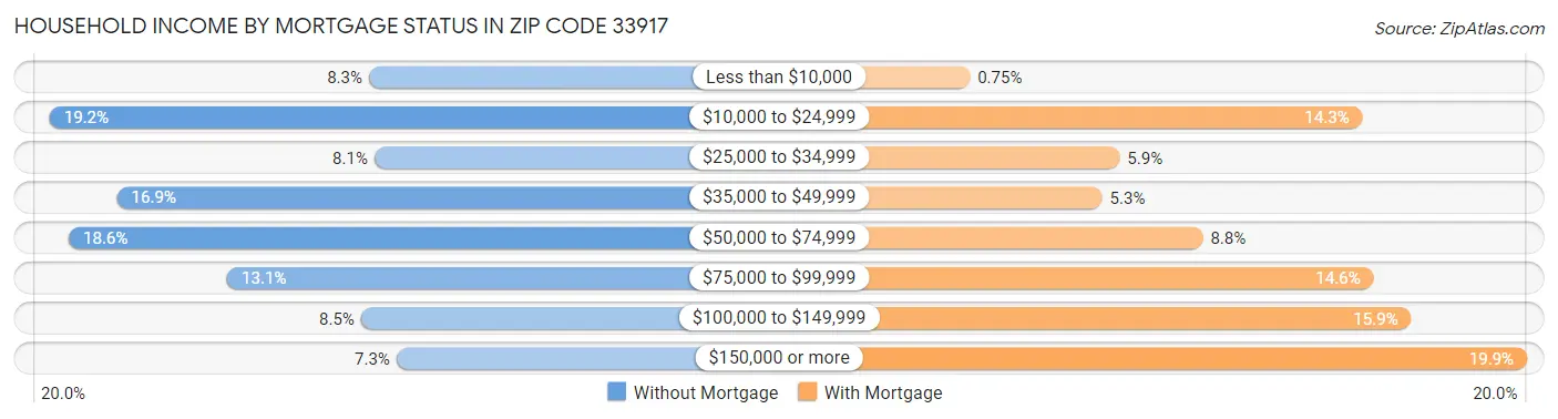 Household Income by Mortgage Status in Zip Code 33917