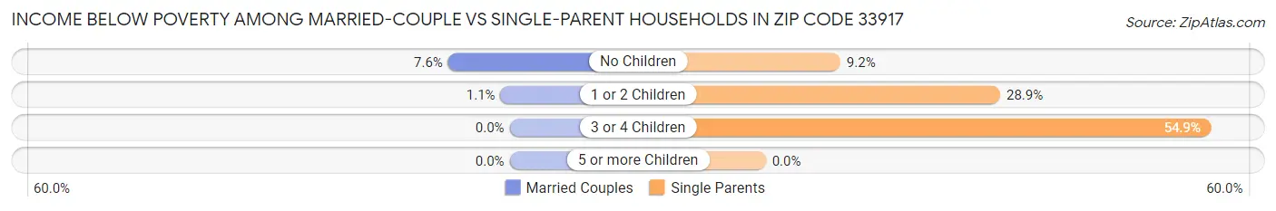 Income Below Poverty Among Married-Couple vs Single-Parent Households in Zip Code 33917
