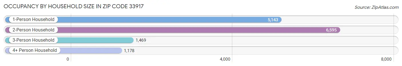 Occupancy by Household Size in Zip Code 33917