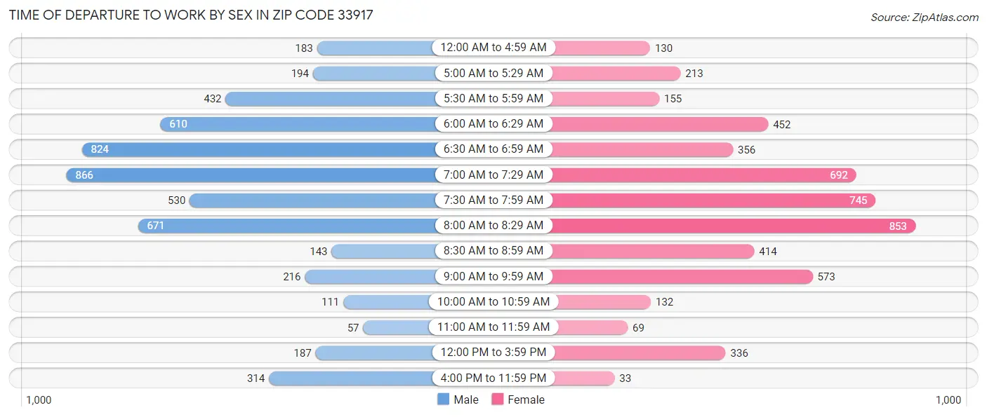 Time of Departure to Work by Sex in Zip Code 33917